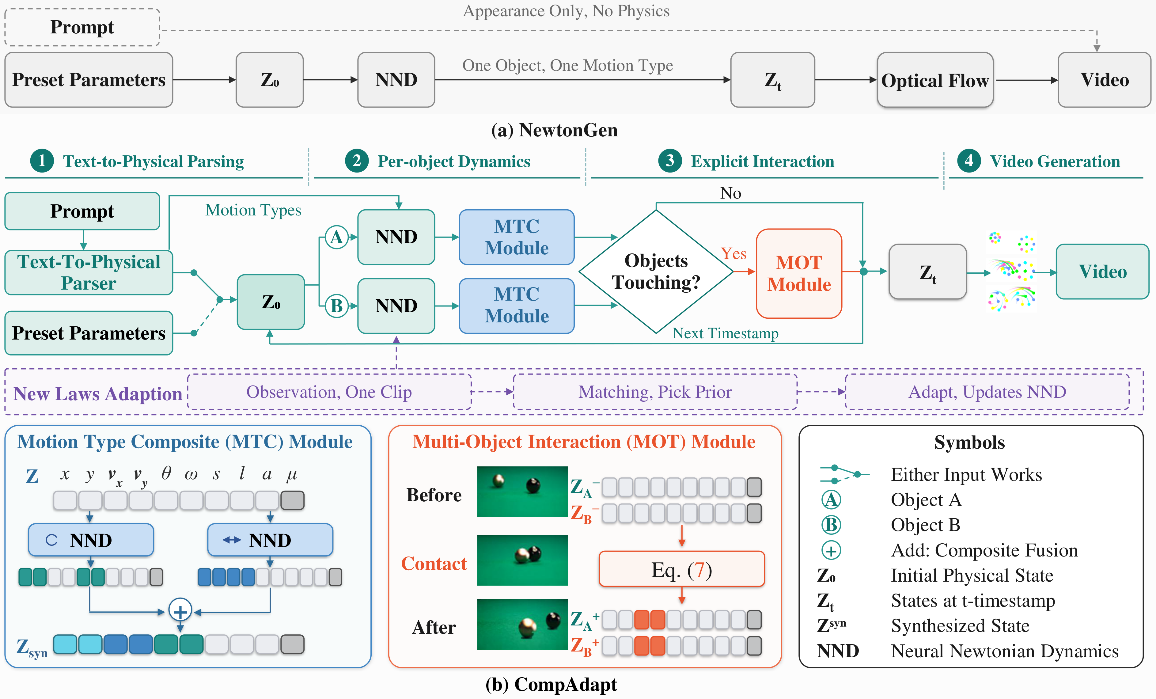 CompAdapt pipeline: (a) NewtonGen baseline and (b) the full CompAdapt framework with text-to-physical parsing, per-object dynamics, MTC composition, MOT collision handling, video generation, and one-shot adaptation.